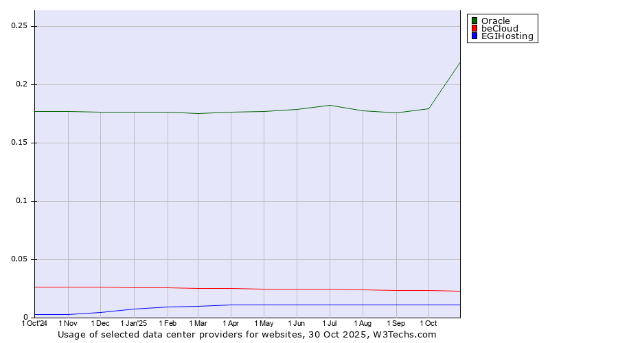 Historical trends in the usage of Oracle vs. beCloud vs. EGIHosting