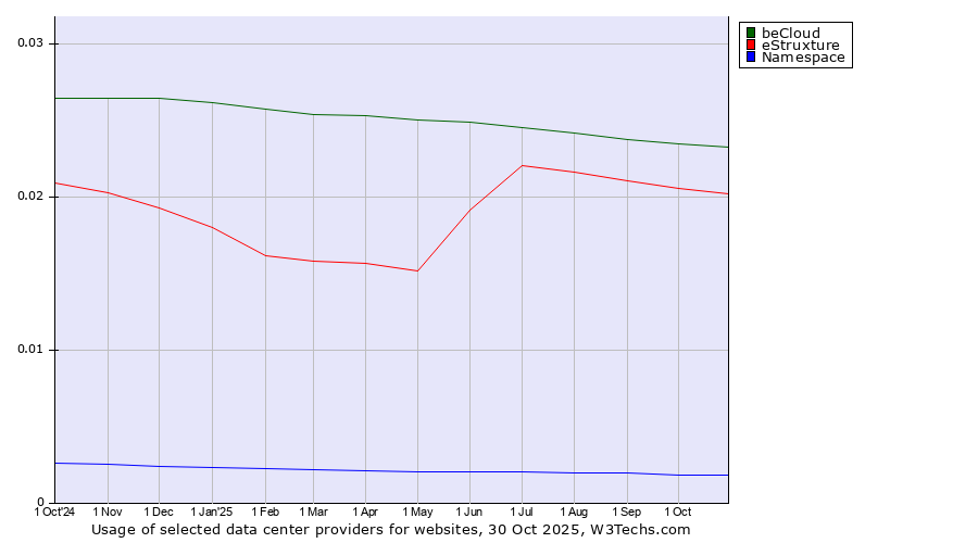 Historical trends in the usage of beCloud vs. eStruxture vs. Namespace