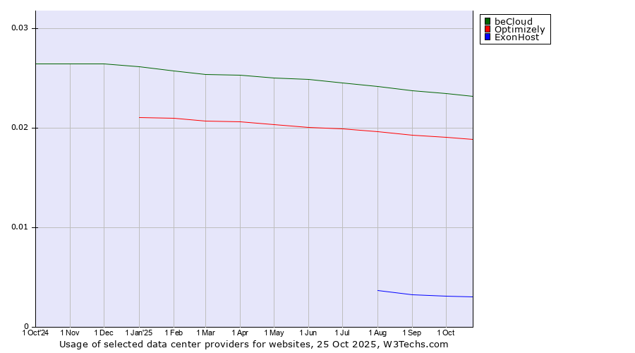 Historical trends in the usage of beCloud vs. Optimizely vs. ExonHost