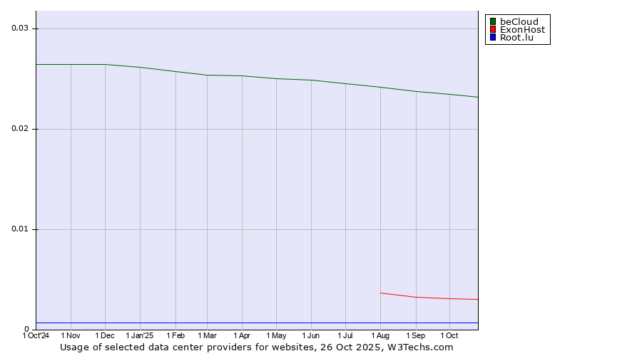 Historical trends in the usage of beCloud vs. ExonHost vs. Root.lu