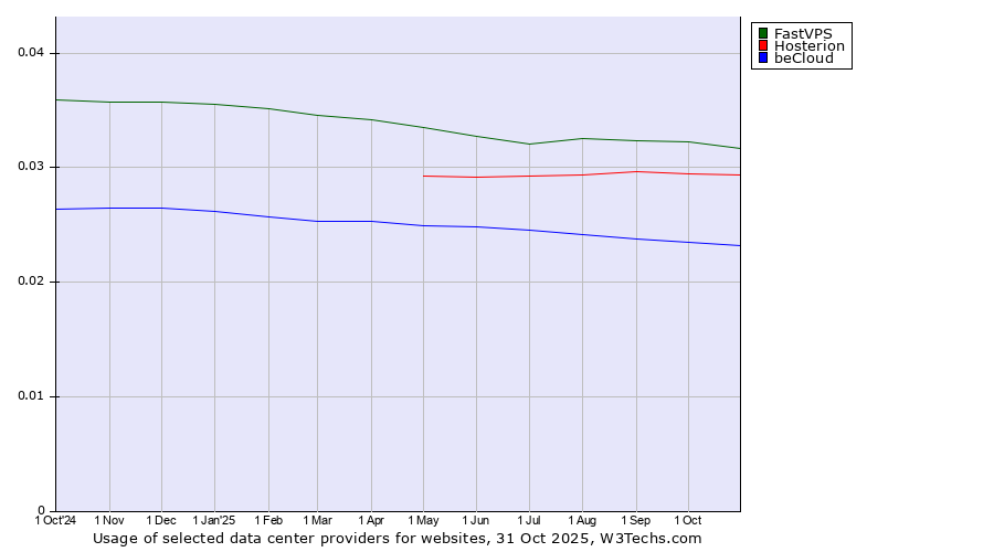 Historical trends in the usage of FastVPS vs. Hosterion vs. beCloud