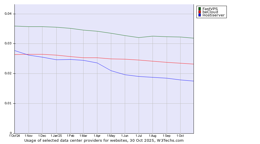 Historical trends in the usage of FastVPS vs. beCloud vs. Hostiserver