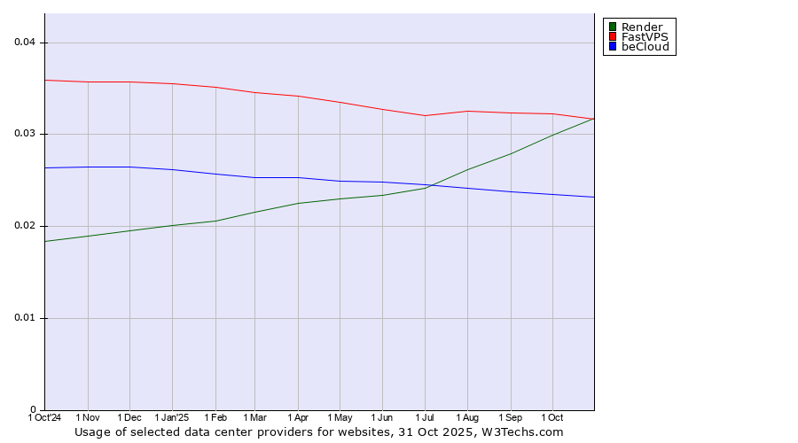 Historical trends in the usage of FastVPS vs. Render vs. beCloud