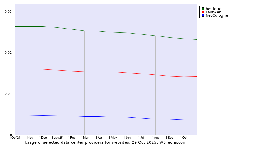 Historical trends in the usage of beCloud vs. Fastweb vs. NetCologne