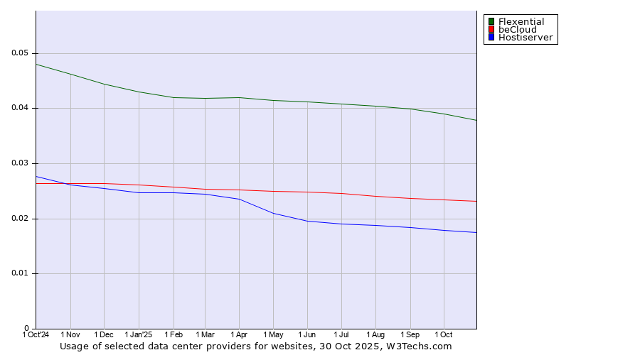Historical trends in the usage of Flexential vs. beCloud vs. Hostiserver