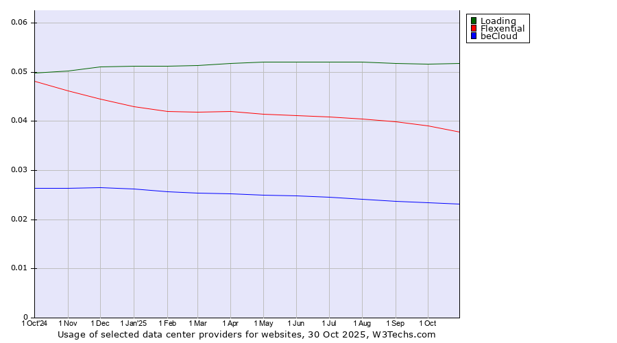 Historical trends in the usage of Loading vs. Flexential vs. beCloud