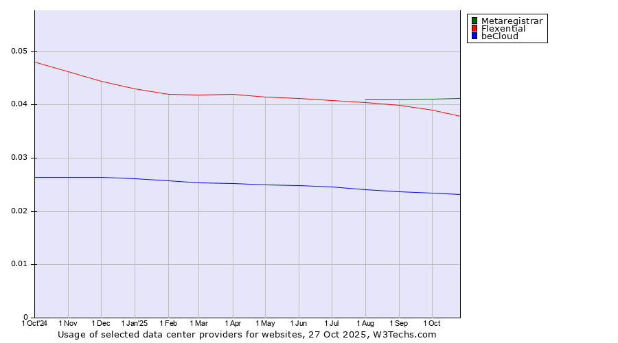 Historical trends in the usage of Metaregistrar vs. Flexential vs. beCloud