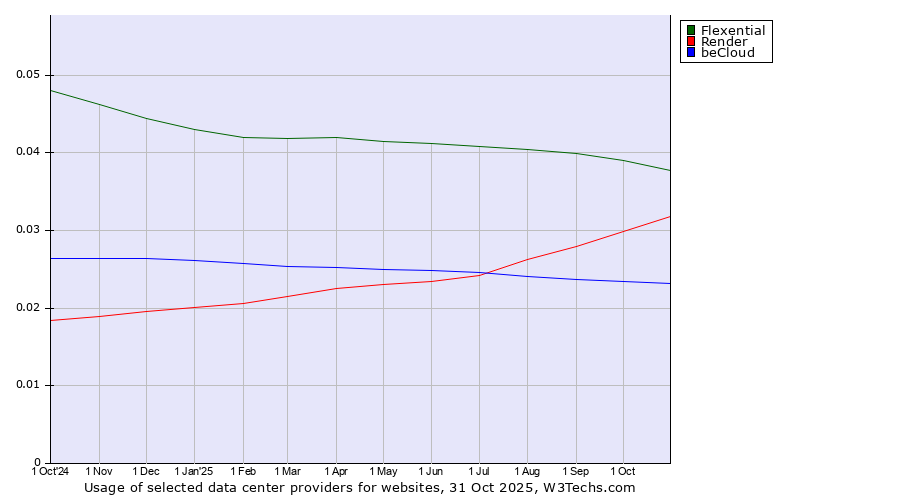 Historical trends in the usage of Flexential vs. Render vs. beCloud