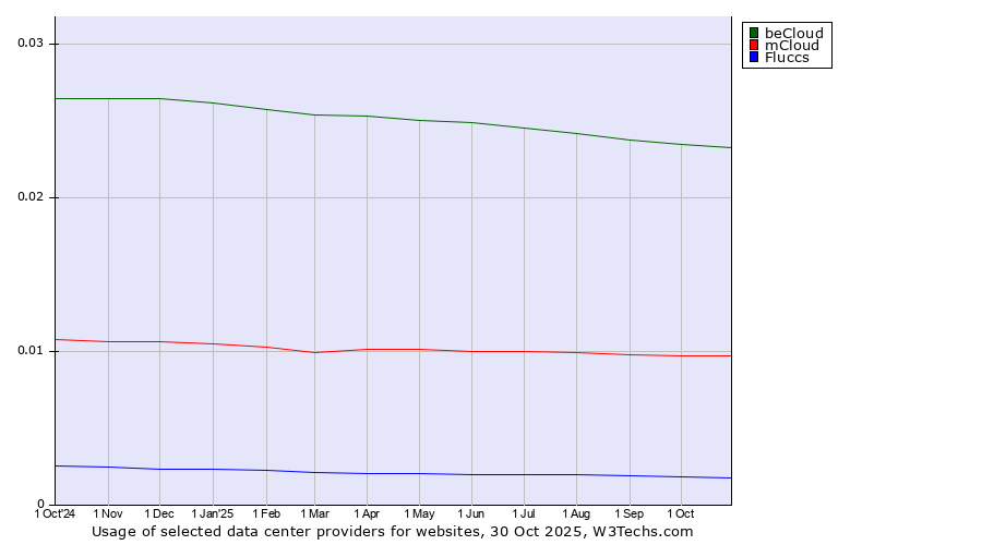 Historical trends in the usage of beCloud vs. mCloud vs. Fluccs