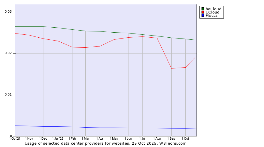 Historical trends in the usage of beCloud vs. UCloud vs. Fluccs