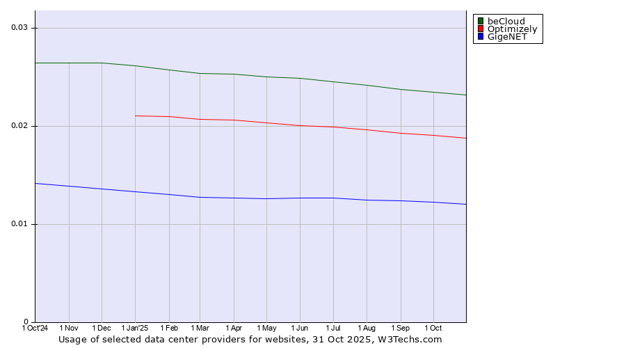Historical trends in the usage of beCloud vs. Optimizely vs. GigeNET