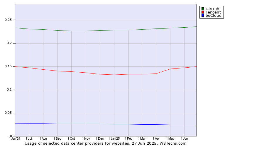 Historical trends in the usage of GitHub vs. Tencent vs. beCloud