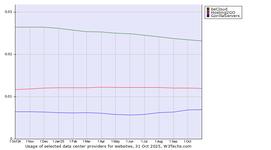 Historical trends in the usage of beCloud vs. Hosting2GO vs. GorillaServers