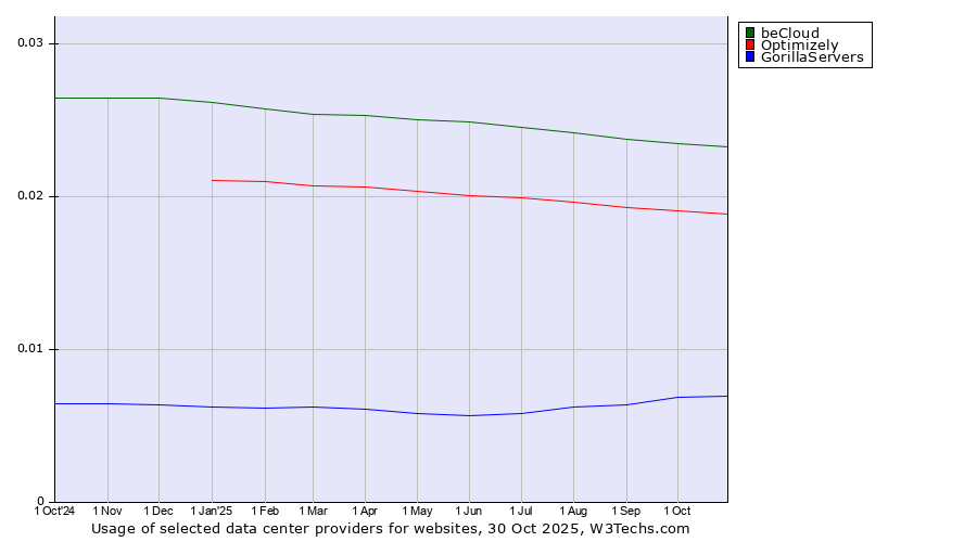 Historical trends in the usage of beCloud vs. Optimizely vs. GorillaServers