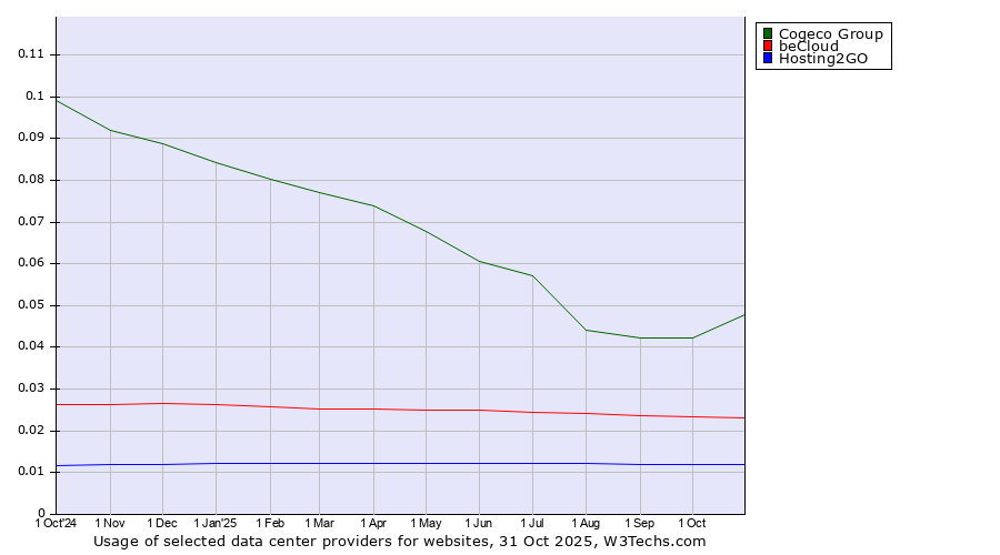 Historical trends in the usage of Cogeco Group vs. beCloud vs. Hosting2GO
