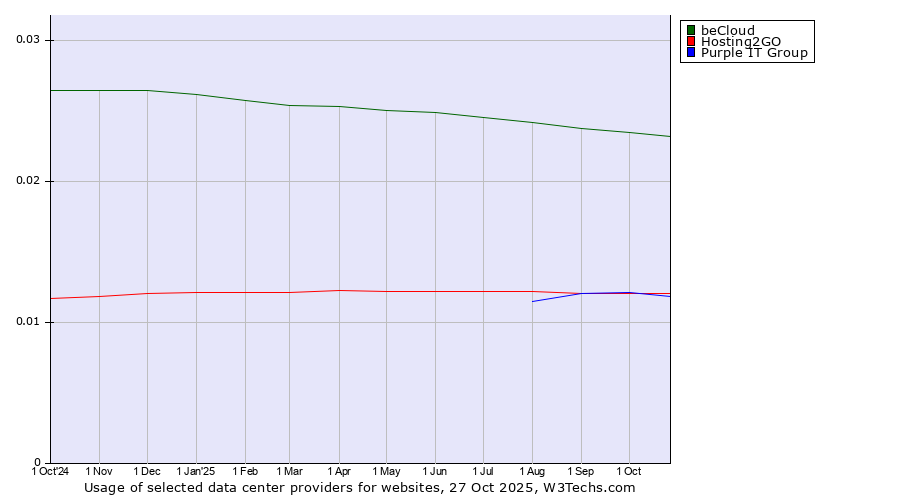 Historical trends in the usage of beCloud vs. Hosting2GO vs. Purple IT Group