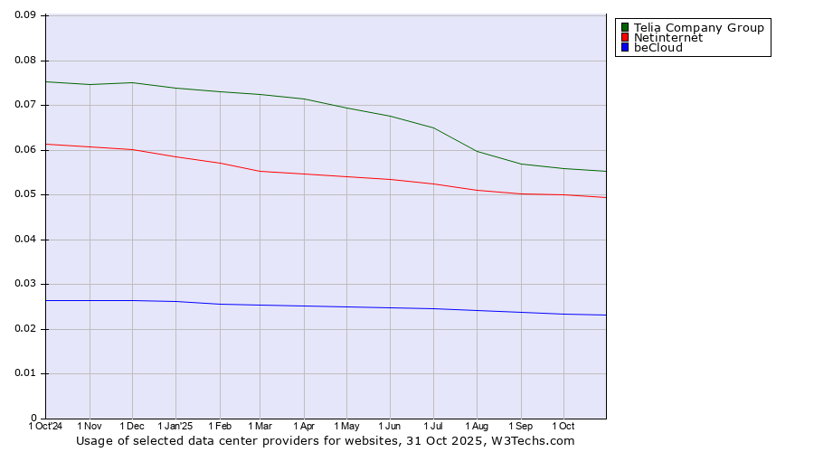 Historical trends in the usage of Telia Company Group vs. Netinternet vs. beCloud