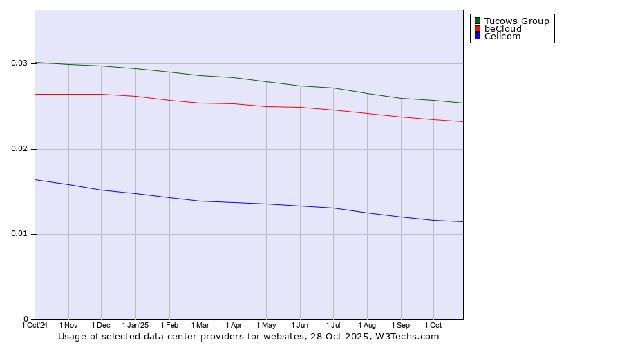Historical trends in the usage of Tucows Group vs. beCloud vs. Cellcom