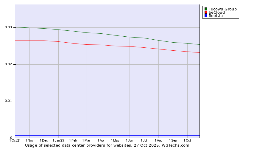 Historical trends in the usage of Tucows Group vs. beCloud vs. Root.lu