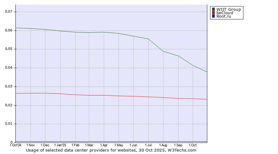 Historical trends in the usage of WIIT Group vs. beCloud vs. Root.lu