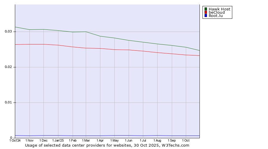 Historical trends in the usage of Hawk Host vs. beCloud vs. Root.lu