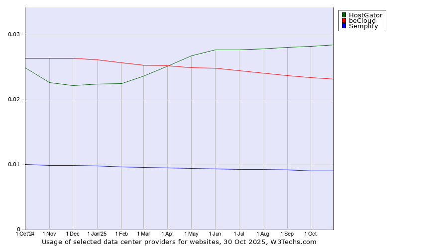 Historical trends in the usage of HostGator vs. beCloud vs. Semplify