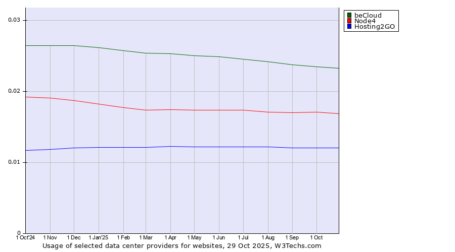 Historical trends in the usage of beCloud vs. Node4 vs. Hosting2GO