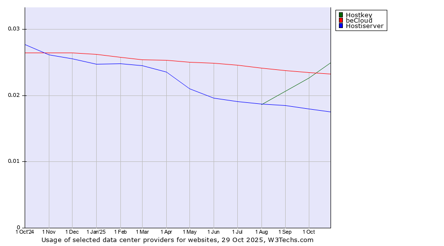 Historical trends in the usage of Hostkey vs. beCloud vs. Hostiserver