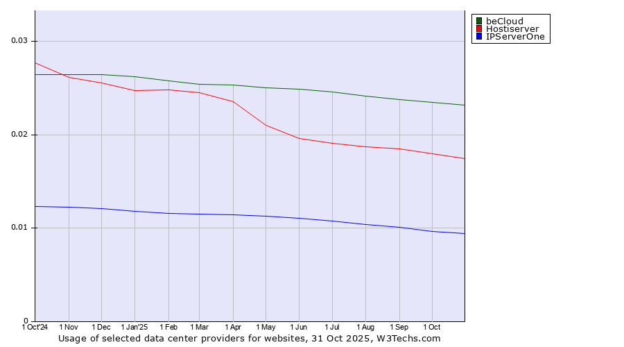 Historical trends in the usage of beCloud vs. Hostiserver vs. IPServerOne