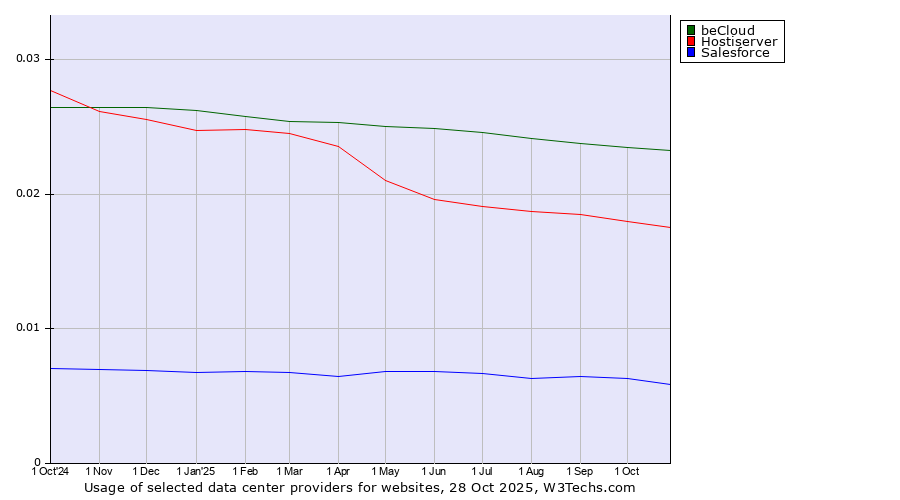 Historical trends in the usage of beCloud vs. Hostiserver vs. Salesforce