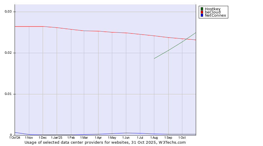 Historical trends in the usage of Hostkey vs. beCloud vs. NetConnex