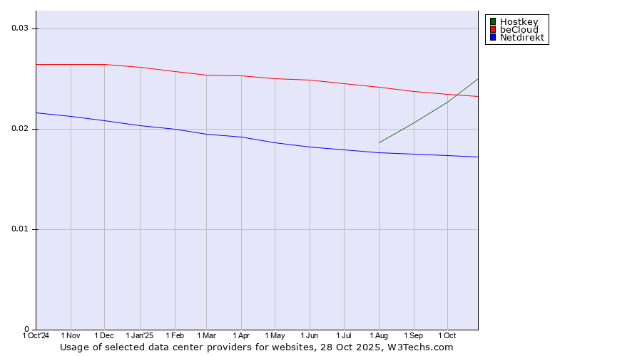 Historical trends in the usage of Hostkey vs. beCloud vs. Netdirekt