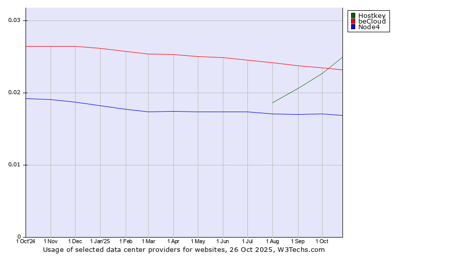 Historical trends in the usage of Hostkey vs. beCloud vs. Node4
