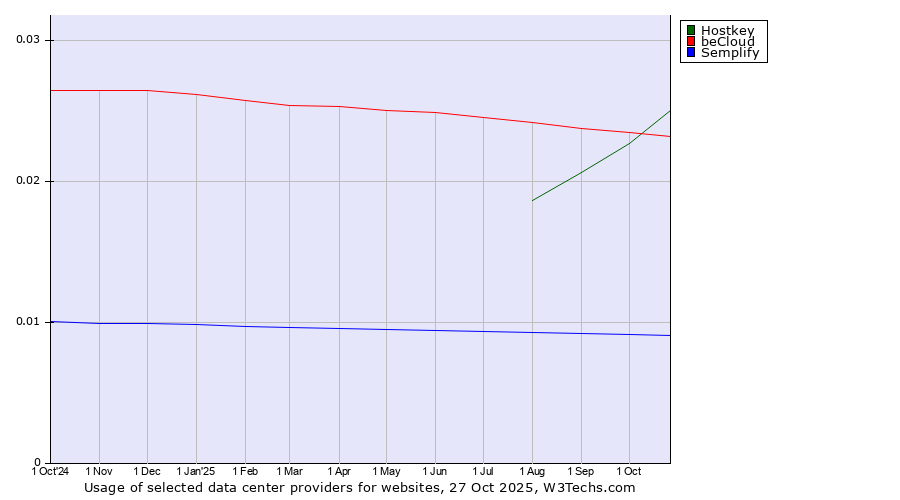 Historical trends in the usage of Hostkey vs. beCloud vs. Semplify