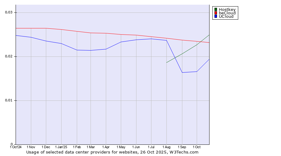 Historical trends in the usage of Hostkey vs. beCloud vs. UCloud