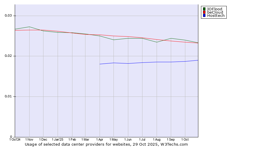 Historical trends in the usage of IOFlood vs. beCloud vs. Hosttech