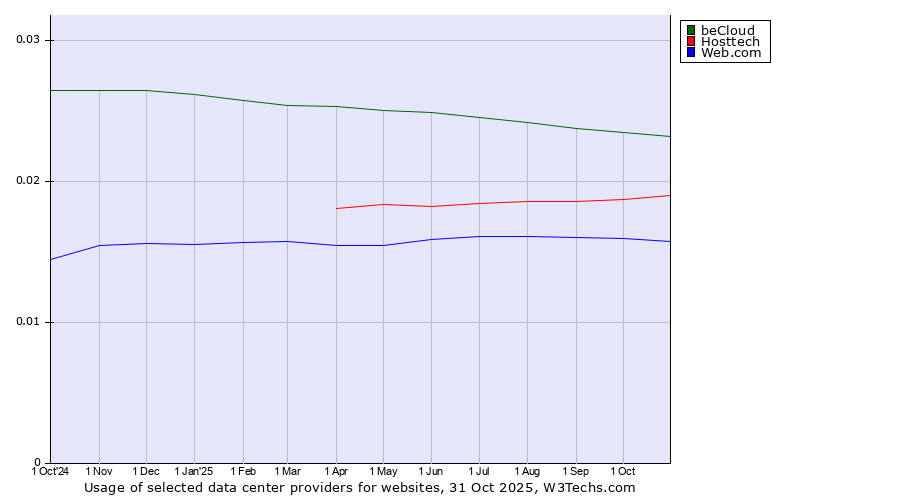 Historical trends in the usage of beCloud vs. Hosttech vs. Web.com