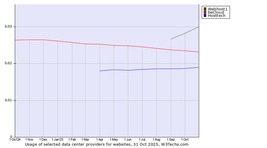 Historical trends in the usage of Webhost1 vs. beCloud vs. Hosttech