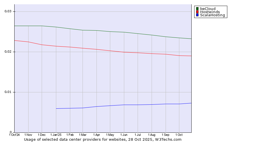Historical trends in the usage of beCloud vs. Hostwinds vs. ScalaHosting