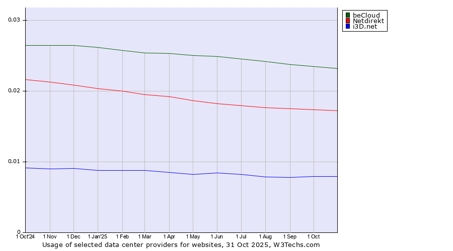 Historical trends in the usage of beCloud vs. Netdirekt vs. i3D.net