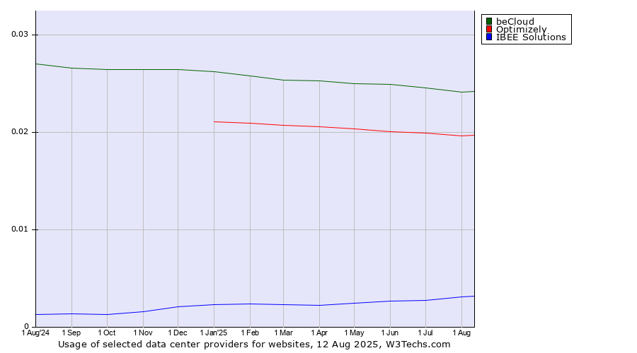 Historical trends in the usage of beCloud vs. Optimizely vs. IBEE Solutions