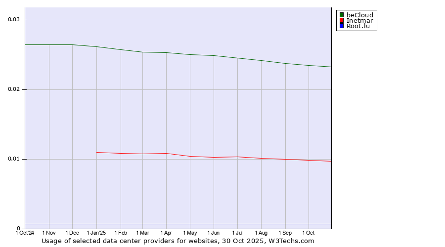 Historical trends in the usage of beCloud vs. Inetmar vs. Root.lu