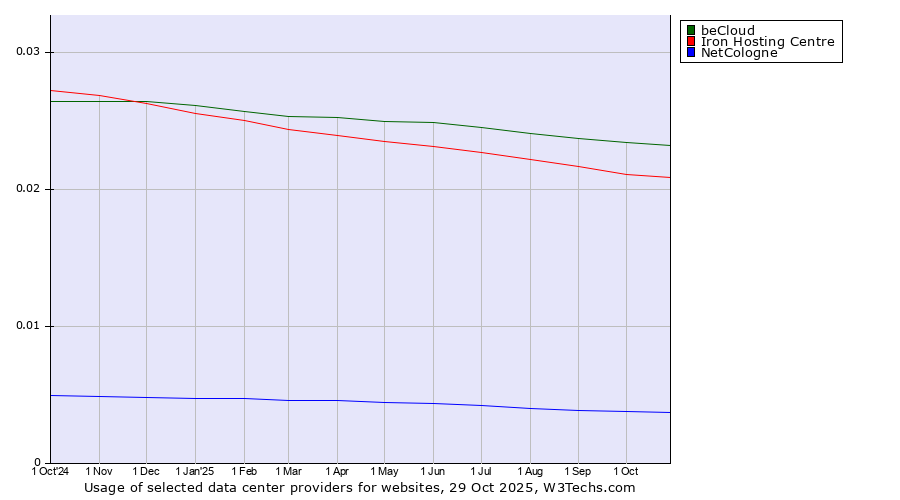 Historical trends in the usage of beCloud vs. Iron Hosting Centre vs. NetCologne