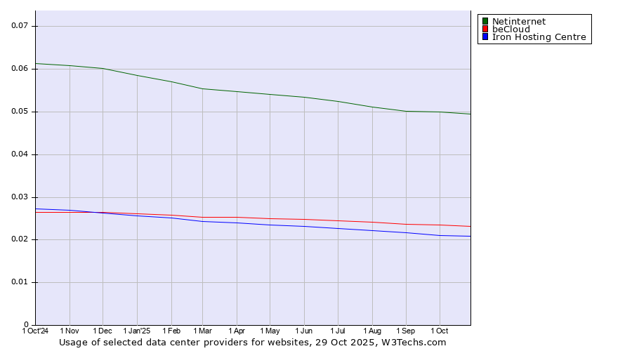 Historical trends in the usage of Netinternet vs. beCloud vs. Iron Hosting Centre