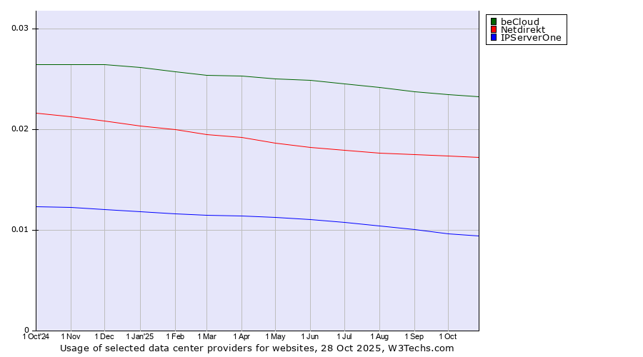 Historical trends in the usage of beCloud vs. Netdirekt vs. IPServerOne