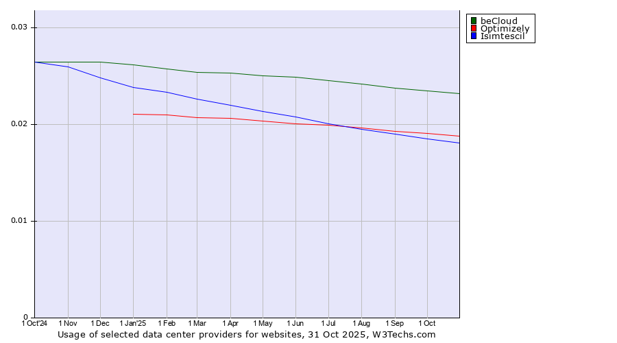 Historical trends in the usage of beCloud vs. Optimizely vs. Isimtescil