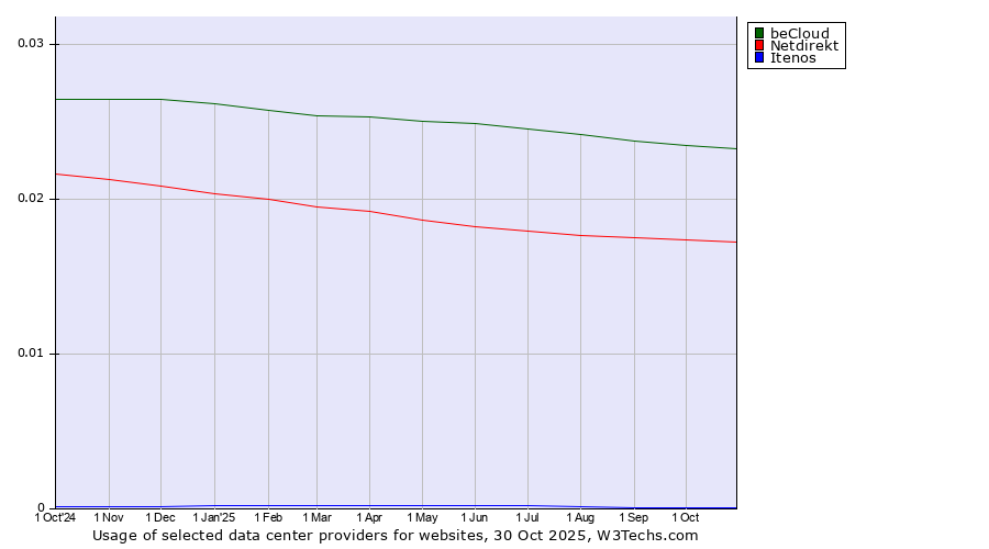 Historical trends in the usage of beCloud vs. Netdirekt vs. Itenos