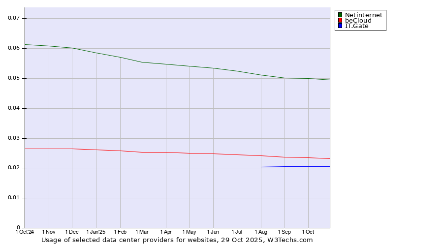 Historical trends in the usage of Netinternet vs. beCloud vs. IT.Gate
