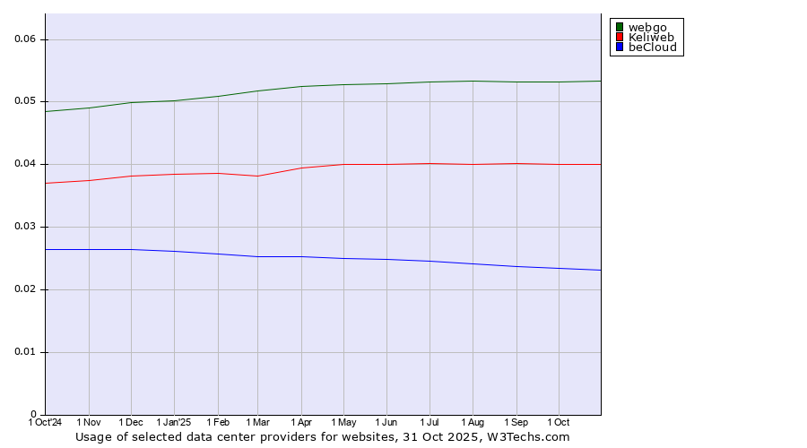 Historical trends in the usage of webgo vs. Keliweb vs. beCloud