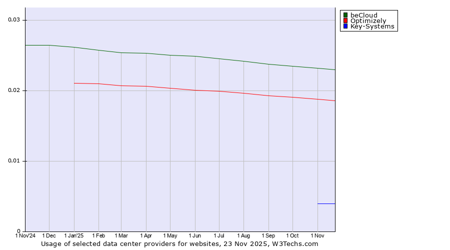 Historical trends in the usage of beCloud vs. Optimizely vs. Key-Systems